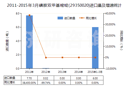 2011-2015年3月磺胺雙甲基嘧啶(29350020)進(jìn)口量及增速統(tǒng)計(jì)